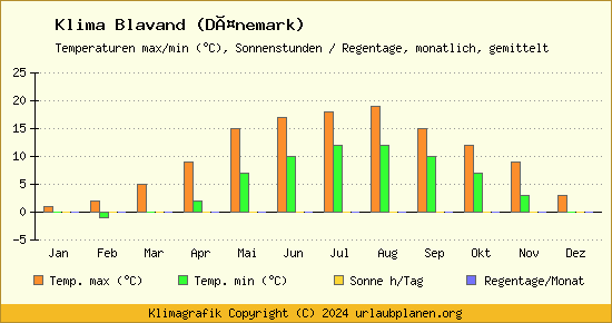 Klima Blavand (Dänemark)