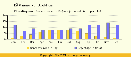 Klimadaten Blokhus Klimadiagramm: Regentage, Sonnenstunden