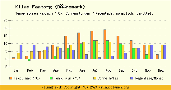 Klima Faaborg (Dänemark)