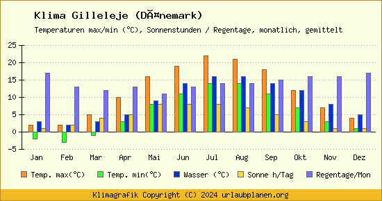 Klima Gilleleje (Dänemark)