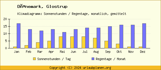 Klimadaten Glostrup Klimadiagramm: Regentage, Sonnenstunden
