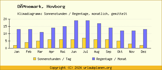 Klimadaten Hovborg Klimadiagramm: Regentage, Sonnenstunden