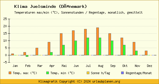 Klima Juelsminde (Dänemark)
