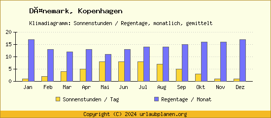 Klimadaten Kopenhagen Klimadiagramm: Regentage, Sonnenstunden