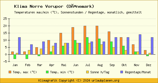 Klima Norre Vorupor (Dänemark)