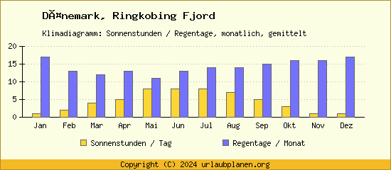 Klimadaten Ringkobing Fjord Klimadiagramm: Regentage, Sonnenstunden