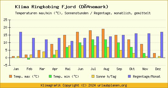 Klima Ringkobing Fjord (Dänemark)