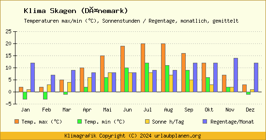 Klima Skagen (Dänemark)