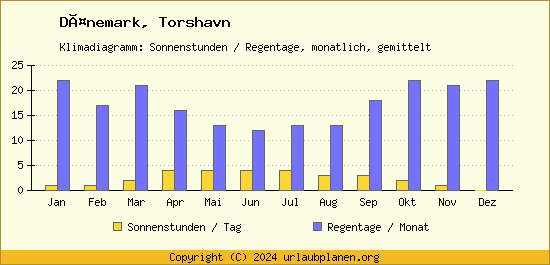 Klimadaten Torshavn Klimadiagramm: Regentage, Sonnenstunden