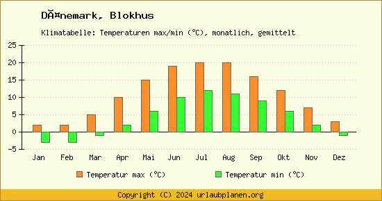 Klimadiagramm Blokhus (Wassertemperatur, Temperatur)