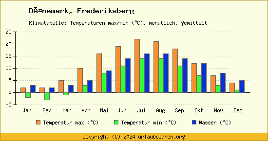 Klimadiagramm Frederiksberg (Wassertemperatur, Temperatur)