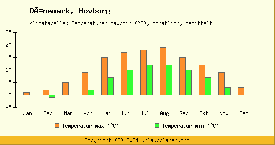 Klimadiagramm Hovborg (Wassertemperatur, Temperatur)