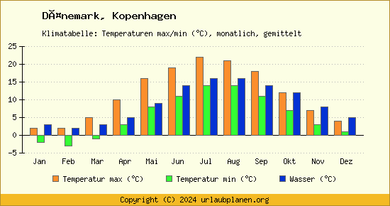 Klimadiagramm Kopenhagen (Wassertemperatur, Temperatur)