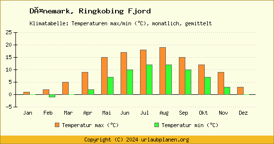 Klimadiagramm Ringkobing Fjord (Wassertemperatur, Temperatur)