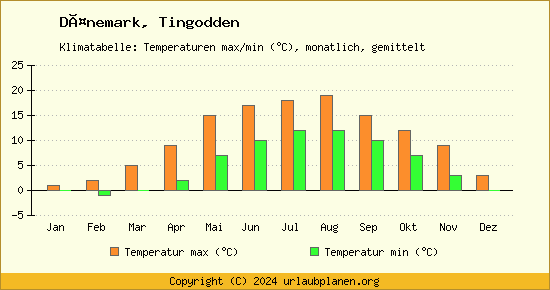 Klimadiagramm Tingodden (Wassertemperatur, Temperatur)