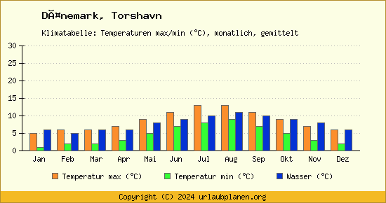 Klimadiagramm Torshavn (Wassertemperatur, Temperatur)