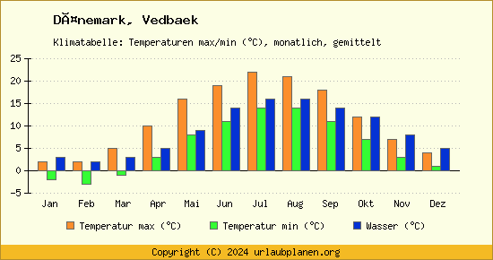 Klimadiagramm Vedbaek (Wassertemperatur, Temperatur)