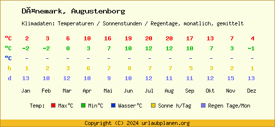 Klimatabelle Augustenborg (Dänemark)