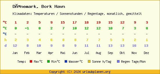 Klimatabelle Bork Havn (Dänemark)