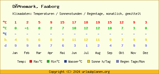 Klimatabelle Faaborg (Dänemark)