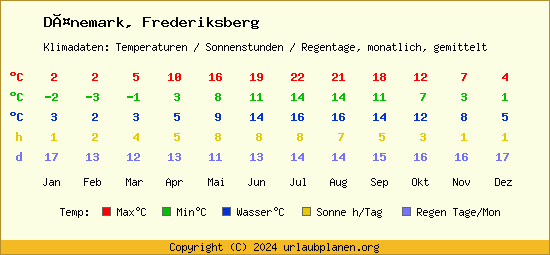 Klimatabelle Frederiksberg (Dänemark)