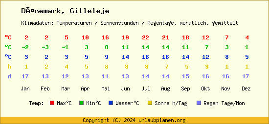 Klimatabelle Gilleleje (Dänemark)