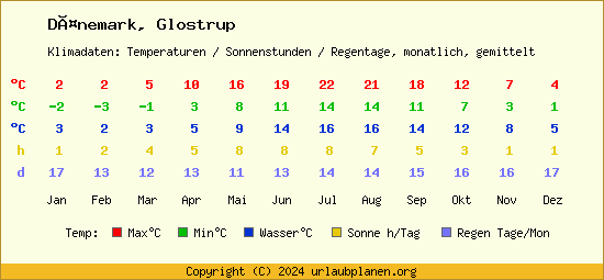 Klimatabelle Glostrup (Dänemark)