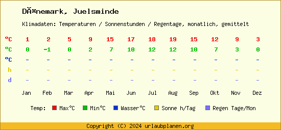 Klimatabelle Juelsminde (Dänemark)