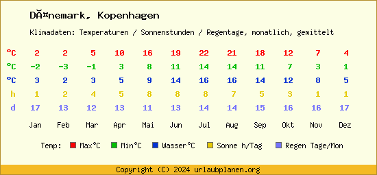 Klimatabelle Kopenhagen (Dänemark)
