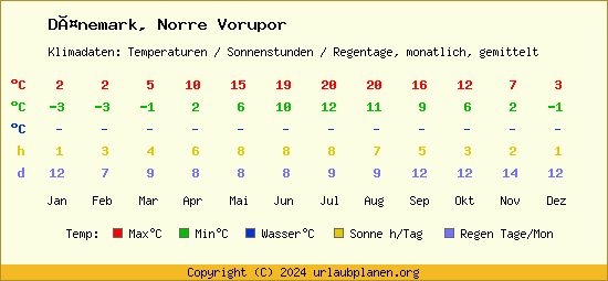 Klimatabelle Norre Vorupor (Dänemark)
