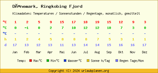 Klimatabelle Ringkobing Fjord (Dänemark)