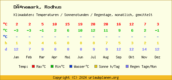 Klimatabelle Rodhus (Dänemark)