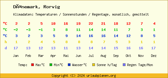 Klimatabelle Rorvig (Dänemark)