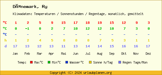Klimatabelle Ry (Dänemark)