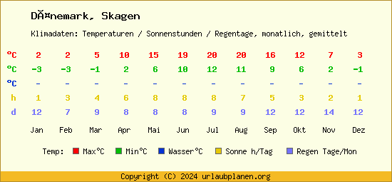 Klimatabelle Skagen (Dänemark)