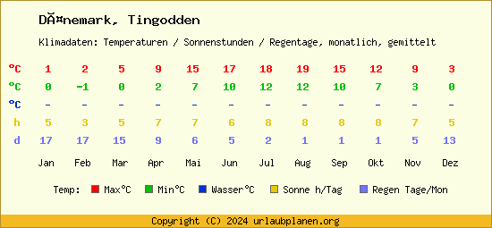 Klimatabelle Tingodden (Dänemark)