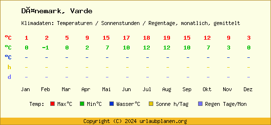 Klimatabelle Varde (Dänemark)