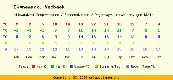 Klimatabelle Vedbaek (Dänemark)
