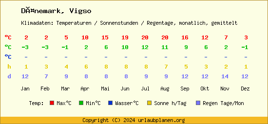 Klimatabelle Vigso (Dänemark)