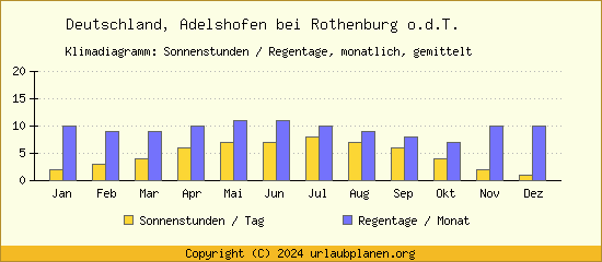 Klimadaten Adelshofen bei Rothenburg o.d.T. Klimadiagramm: Regentage, Sonnenstunden
