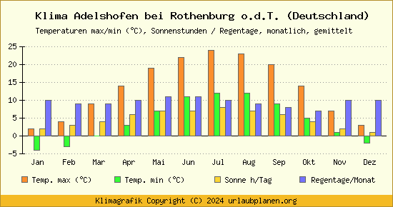 Klima Adelshofen bei Rothenburg o.d.T. (Deutschland)