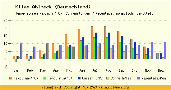 Klima Ahlbeck (Deutschland)