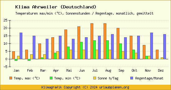 Klima Ahrweiler (Deutschland)
