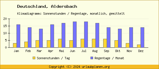 Klimadaten Aldersbach Klimadiagramm: Regentage, Sonnenstunden