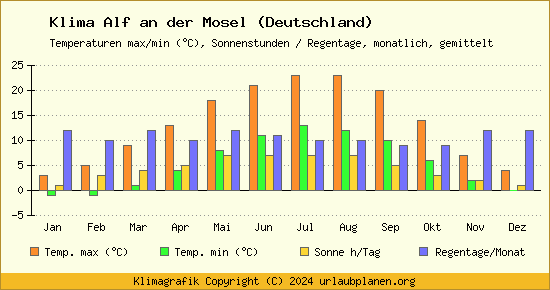Klima Alf an der Mosel (Deutschland)