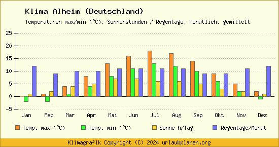Klima Alheim (Deutschland)