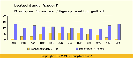 Klimadaten Alsdorf Klimadiagramm: Regentage, Sonnenstunden