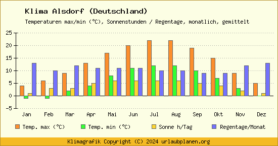 Klima Alsdorf (Deutschland)
