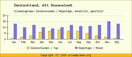 Klimadaten Alt Duvenstedt Klimadiagramm: Regentage, Sonnenstunden
