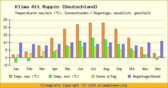 Klima Alt Ruppin (Deutschland)